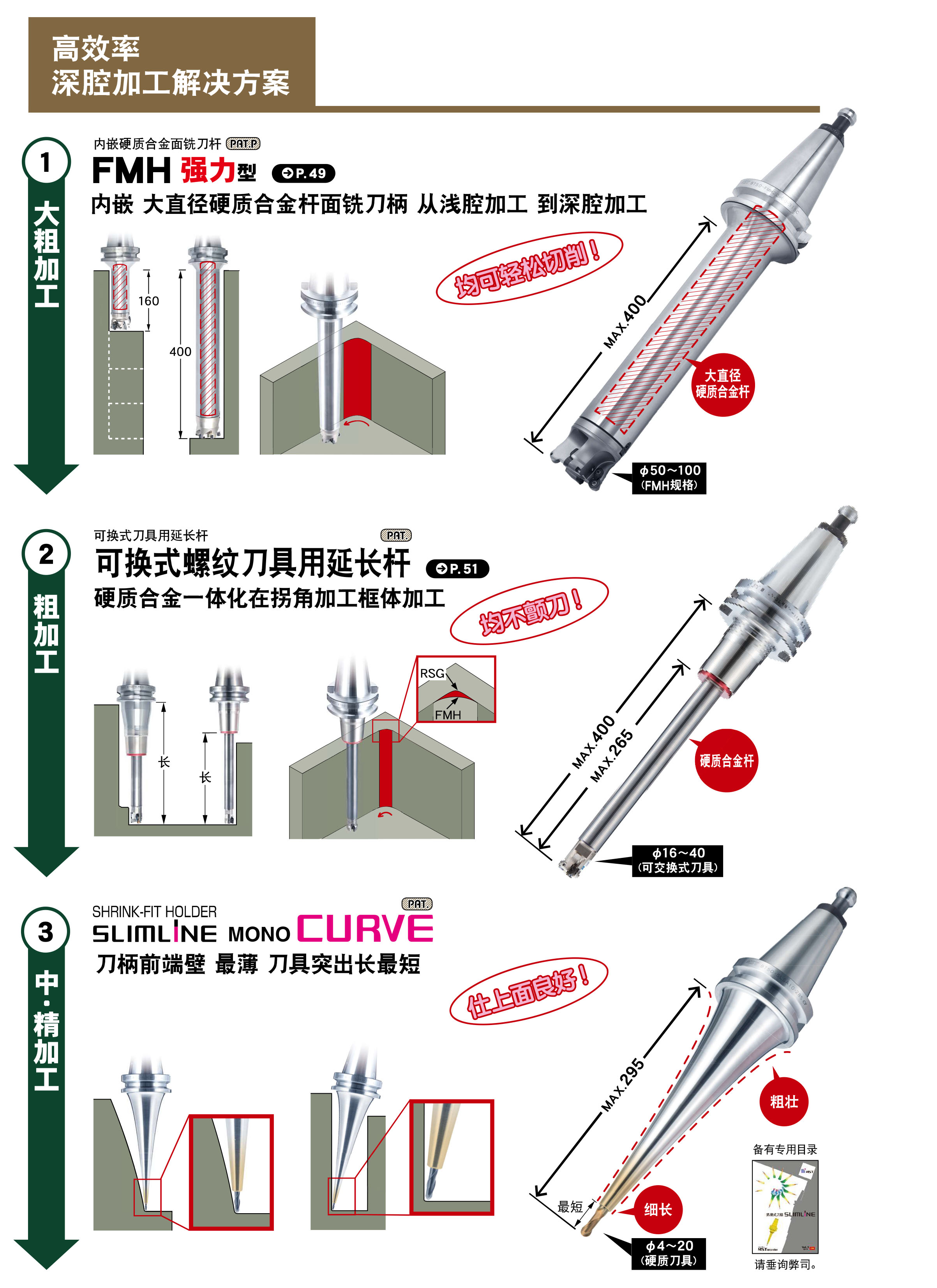 平面铣刀架FMH强力型(FMH-H) 平面铣刀架FMH强力型(FMH-H)